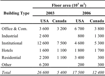 Table 2. New district heating surface created in 2003 and 2006 [IDEA, 2007]. 