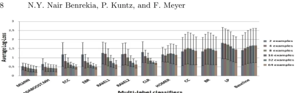Figure 1. Performances of the multi-label classifiers in terms of Log-Loss measure.