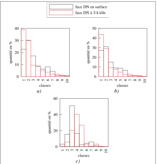 Tableau II.3: Diamètres maximum (a),  moyen (b) et facteur de forme (c) des grains sur la face DN en surface et à ¾ tôle pour la tôle d'épaisseur 2mm.