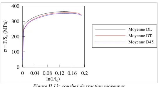 Figure II.13: courbes de traction moyennes00.04 0.08 0.12 0.16 0.2ln(l/l0)0100200300400σ = F/S0 (MPa) Moyenne DLMoyenne DT Moyenne D45