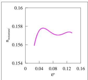 Figure II.15: coefficient d'écrouissage instantané pour un essai suivant DL