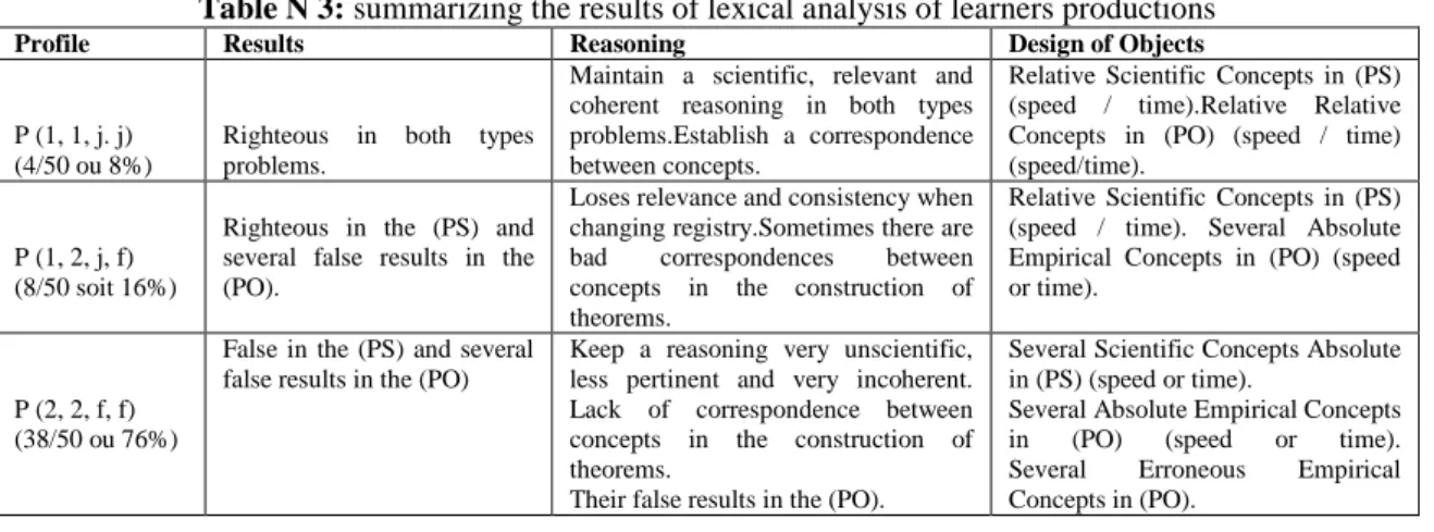Table N 3: summarizing the results of lexical analysis of learners productions 