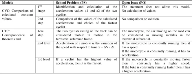 Table 7: Describing the different modes of reasoning for learners of the P-profile (1, 1, j, j) 