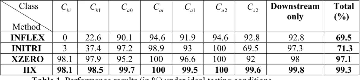 Table 1. Performance results (in %) under ideal testing conditions     Class Method   bi  C  Cb1    Ca0    Cai    Ca1  Ca2  Cs2 Downstream only      Total (%)   INFLEX  0 22.6 90.1    94.6 91.9  94.6   92.8  92.8    69.5INITRI   3 37.4   97.2 98.9 93 100  