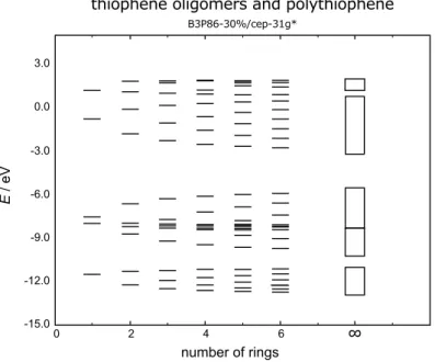 Figure 1.5: Development of the band structure of polythiophene from energy levels of monomer through hexamer of thiophene