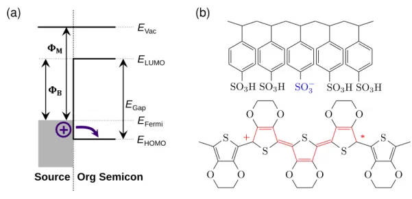 Figure 1.6: (a) Schematic illustration of charge carrier injection in organic semiconductors.