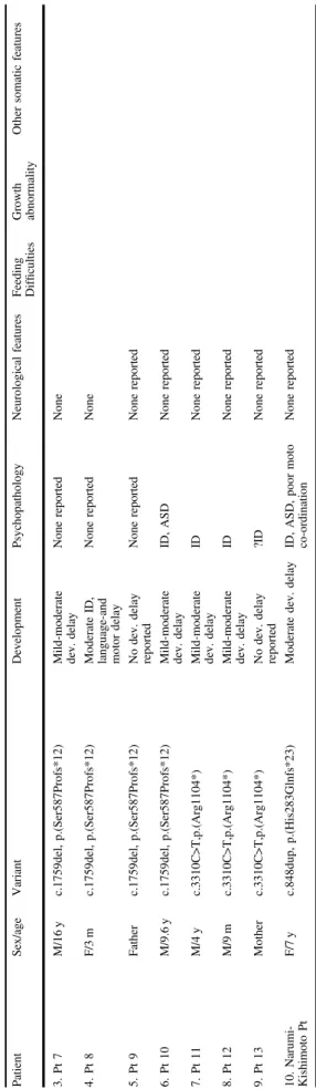 Table 3 Summary of salient features in SIN3A-related disorder based on current cohort and previously published literature.