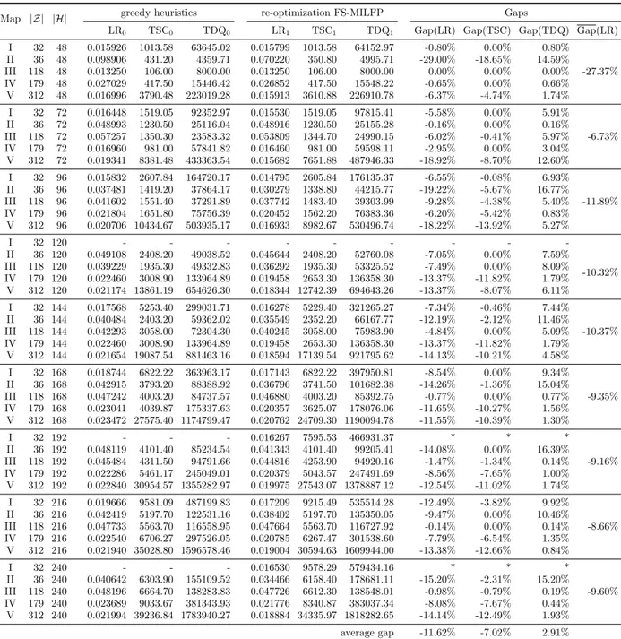 Table 2 Re-optimization by the FS-MILFP on Instances H with initial solutions of 30 min of randomized greedy heuristics