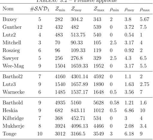 Tableau 3.2 – Première approche