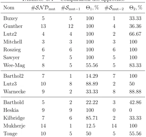 Figure 3.5 – Comparaison de deux approches pour l’instance de Gunther.