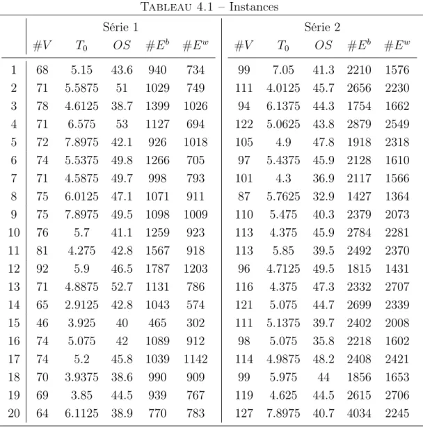 Tableau 4.1 – Instances Série 1 #V T 0 OS #E b #E w 1 68 5.15 43.6 940 734 2 71 5.5875 51 1029 749 3 78 4.6125 38.7 1399 1026 4 71 6.575 53 1127 694 5 72 7.8975 42.1 926 1018 6 74 5.5375 49.8 1266 705 7 71 4.5875 49.7 998 793 8 75 6.0125 47.1 1071 911 9 75