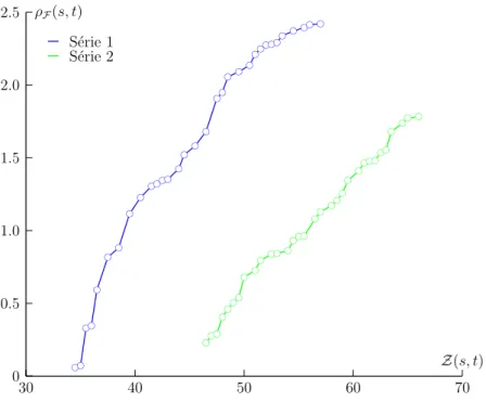 Figure 4.7 – ASN D pour le Test 6 de la Série 1 et pour le Test 5 de la Série 2 avec 90% d’opérations incertaines.