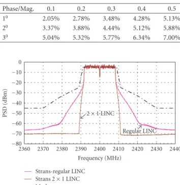 Figure 4: ACPR at 11 MHz oﬀset for the 2 × 1 LINC, regular LINC, and regular amplifier for diﬀerent input power levels.