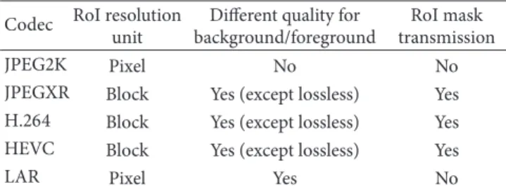 Table 1). The proposed DoI coding scheme was tested on a large set of MPEG 3D reference sequences (Balloons, Kendo, BookArrival, Newspaper, UndoDancer, and GTFly).