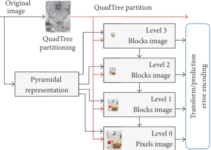 Figure 2: LAR multiresolution coder scheme.
