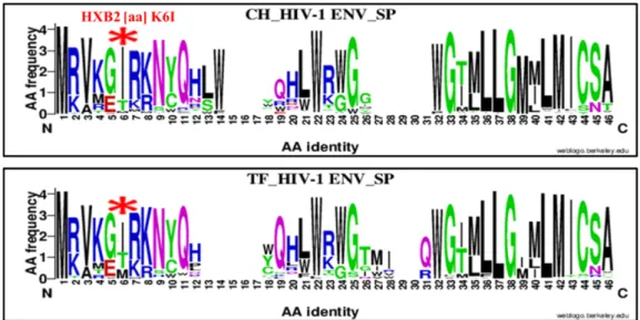 Figure 6. Genetic signature identified under the HIV-1 envelope signal peptide (SP) associate to clade  B HIV-1 chronic compared to TF viruses using WebLogo