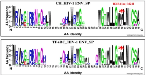 Figure 8. Genetic signature identified under the HIV-1 envelope signal peptide (SP) associate to clade  B HIV-1 chronic compared to recent viruses