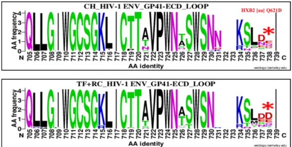 Figure 9. Genetic signature identified under the HIV-1 envelope GP41 cytoplasmic tail (CT or CD)  loop domain associate to clade B HIV-1 chronic compared to recent viruses
