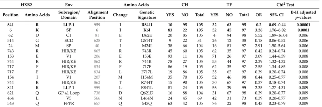 Table 1. Summary statistics of the important amino acids change among the HIV-1 envelope sequences of chronic and transmitted/founder viruses.