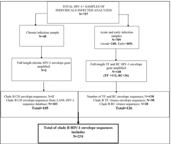 Figure 1. Flow chart showing the numbers of HIV-1 positives samples analyzed and consensus  envelope sequences of HIV-1-infected individuals include in the study
