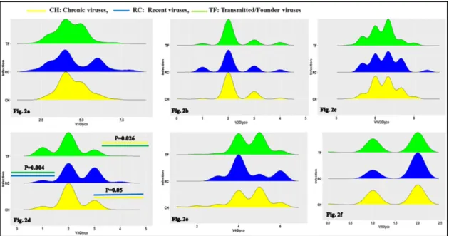Figure 2. Ridge plot comparing the HIV-1 envelope variable loop number of N-glycosylation sites  between TF, RC and chronic (CH) viruses