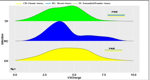 Figure 4. Ridge plot comparing the clade B HIV-1 envelope variable region gp120 loop 3 (V3) net  positive between CH, RC and TF viruses