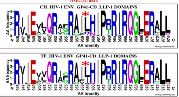 Figure 5. Genetic signature identified under the HIV-1 envelope GP41 Lentivirus Lytic peptide 1  (LLP-1) associate to clade B HIV-1 TF viruses compared to chronic (CH) using WebLogo