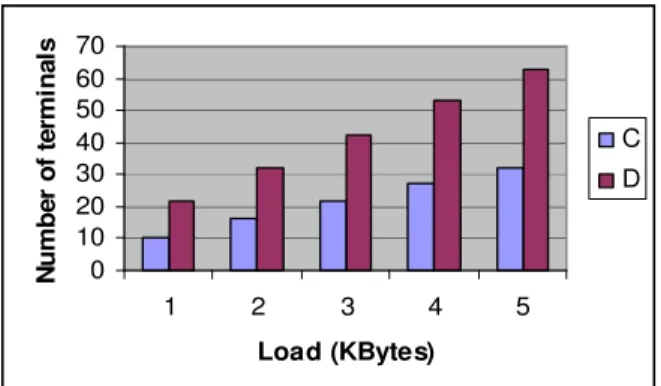 Fig. 4c Network load – Service data 