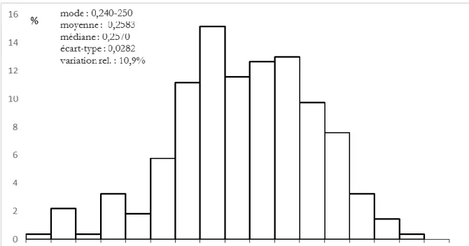 Figure 4. Histogramme des distances entre extraits tirés d’un même livre, classées par ordre  croissant dans des classes d’intervalles égaux (% du total, avec les valeurs centrales et indices de 