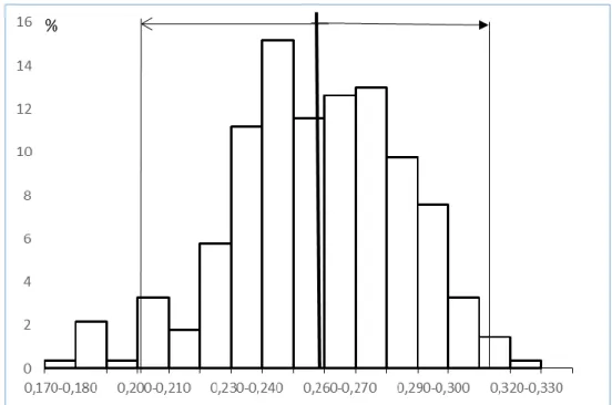 Figure 5. Intervalle de confiance ( = 5%) de la distribution des distances intra-livres
