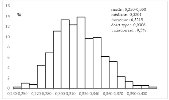 Figure 6. Histogramme des distances entre extraits tirés de livres différents d’un même auteur,  classées par ordre croissant dans des classes d’intervalles égaux (% du total avec les valeurs 