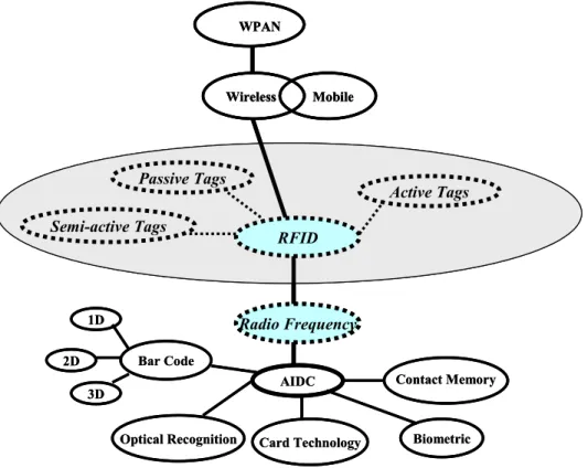 Figure 1: Positioning RFID technology in the AIDC and Wireless technologies landscape    (Source: adapted from Fosso Wamba et al., 2006b) 