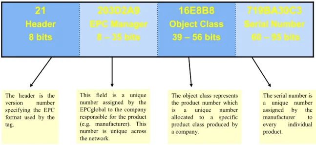 Figure 4: The Electronic Product Code (EPC): example of a 96 bit EPC tag  (Adapted from Leong et al., 2005; Harrison et al, 2005) 