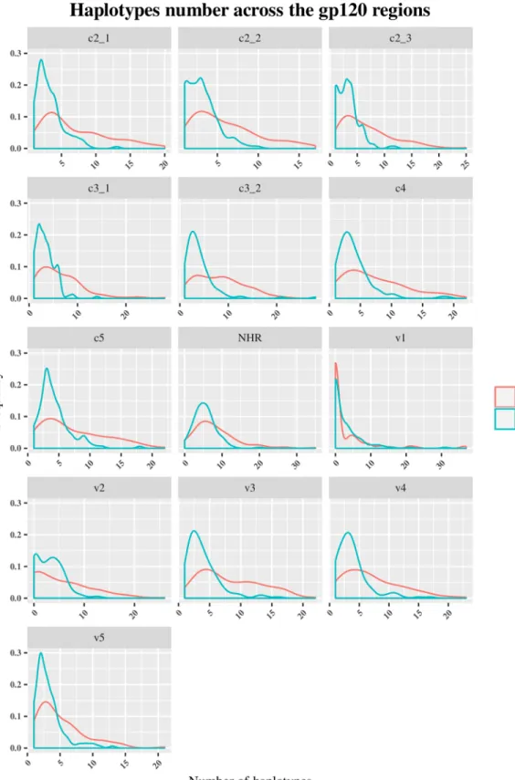 Fig 5. Frequency polygons (ggplot2) of number of haplotypes of env sequences of recent HIV-1 infected