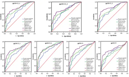 Fig 7. ROC curves comparing the performance of the 4 sequence-based diversity measures for discriminating recent from chronic HIV-1 infection
