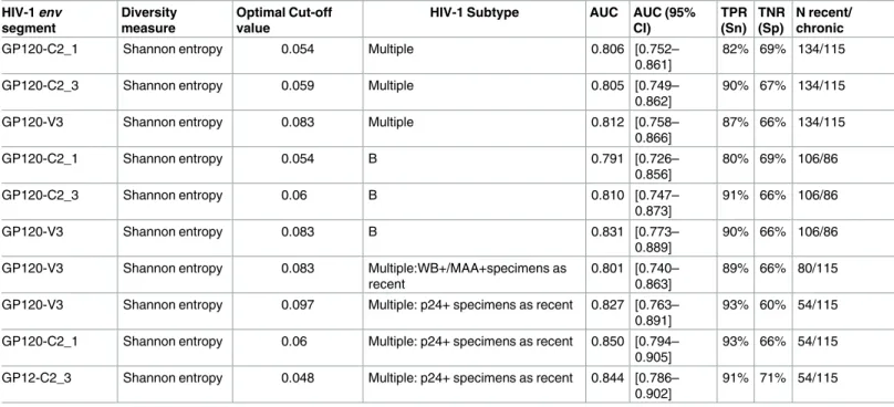 Table 2. Performance of Shannon entropy as a measure for identifying recent HIV-1 infections.
