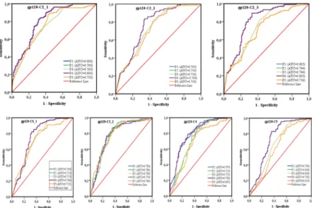 Fig 9. ROC curves comparing the predictive performance of different combinations of sequence- sequence-based diversity measures of HIV-1 gp120 conserved subdomains to identify HIV-1 infection recency.