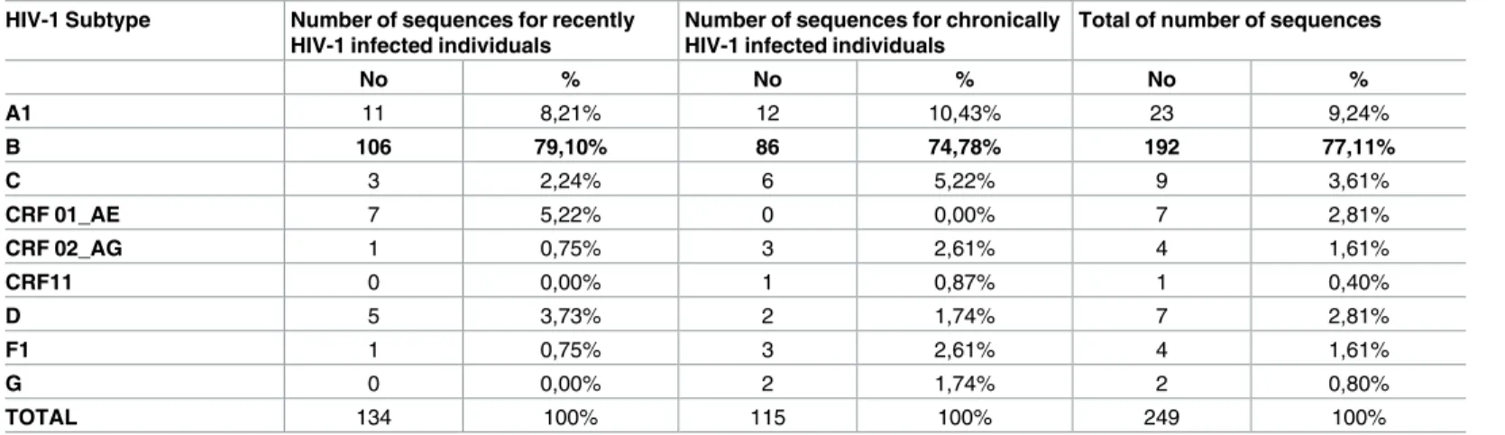 Table 1. HIV-1 subtype distribution of the sequences analyzed in this study.