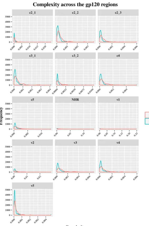 Fig 3. Frequency polygons (ggplot2) of percent complexity of env sequences of recent HIV-1 infected individuals compare to chronically infected ones by env segments