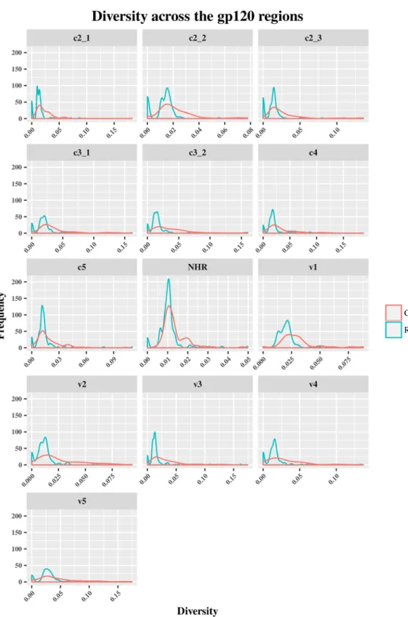 Fig 4. Frequency polygons (ggplot2) of percent diversity of env sequences of recent HIV-1 infected individuals compare to chronically infected ones by env segments