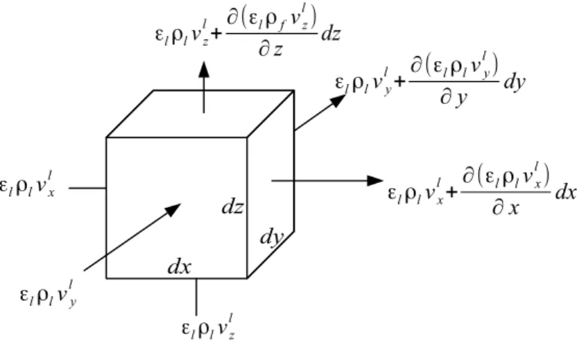 Figure 2.2: Control volume showing fluid flow through a porous medium
