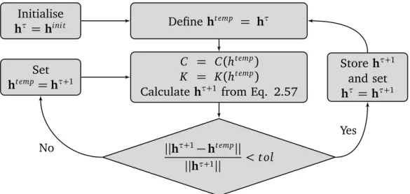 Figure 2.6: Fixed point form method for iterative convergence