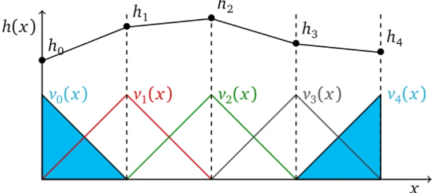 Figure 2.7: One dimensional grid showing the shape functions and boundary values