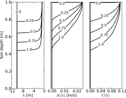 Figure 2.8: Head pressure development over time after infiltration, showing a replication of the benchmark simulation done by Celia and Bouloutas (1990).