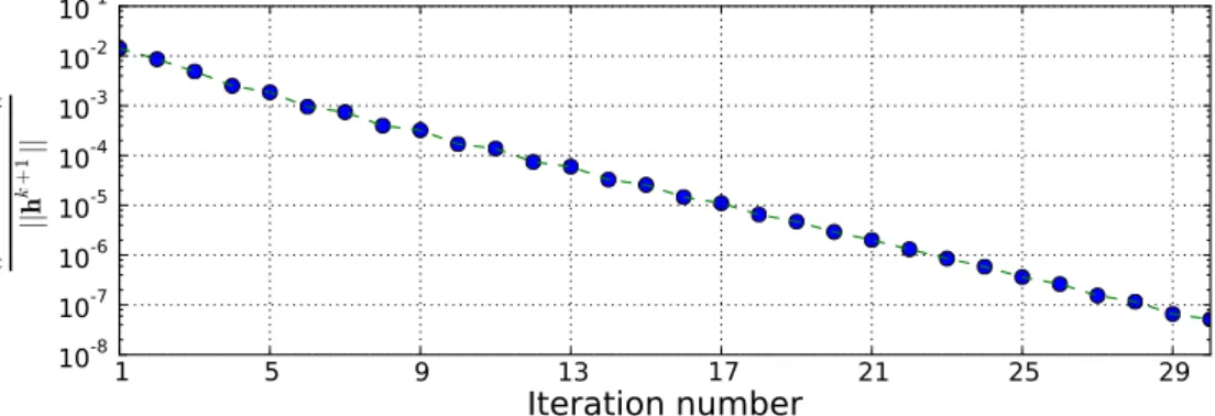 Figure 2.9: The convergence of a typical time step in the simulation using the Picard convergence scheme