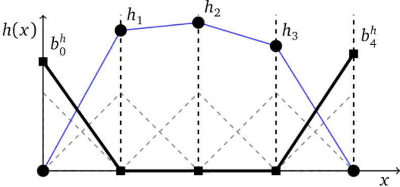 Figure 3.2: One dimensional grid with Dirichlet boundary values separated from the pressure head response