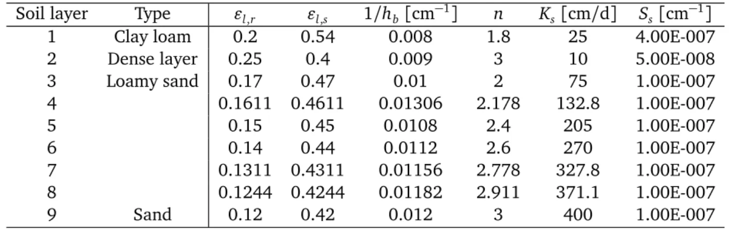 Table 3.1: Parameters used by van Genuchten (1978)