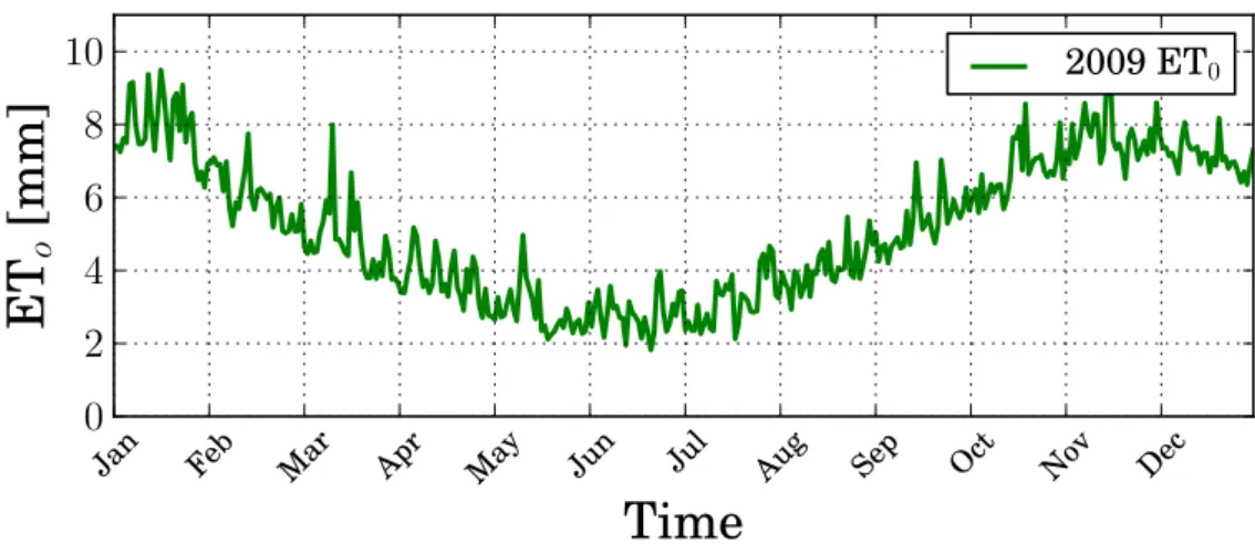 Figure 4.5: Potential evapotranspiration calculated with the Penman-Monteith method