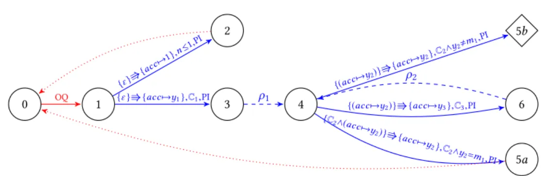 Fig. 8. SMTM for the Stateful Factorial Example