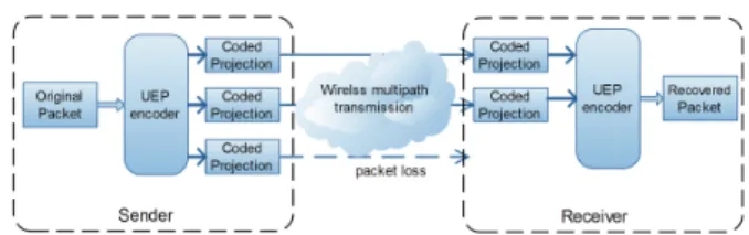 Fig. 1. Multipath transmission with UEP based on FRT algorithm